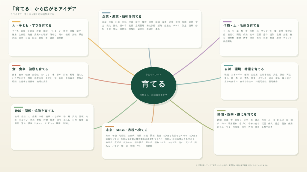育てるをキーワードに、AIで広げて整理したアイデア